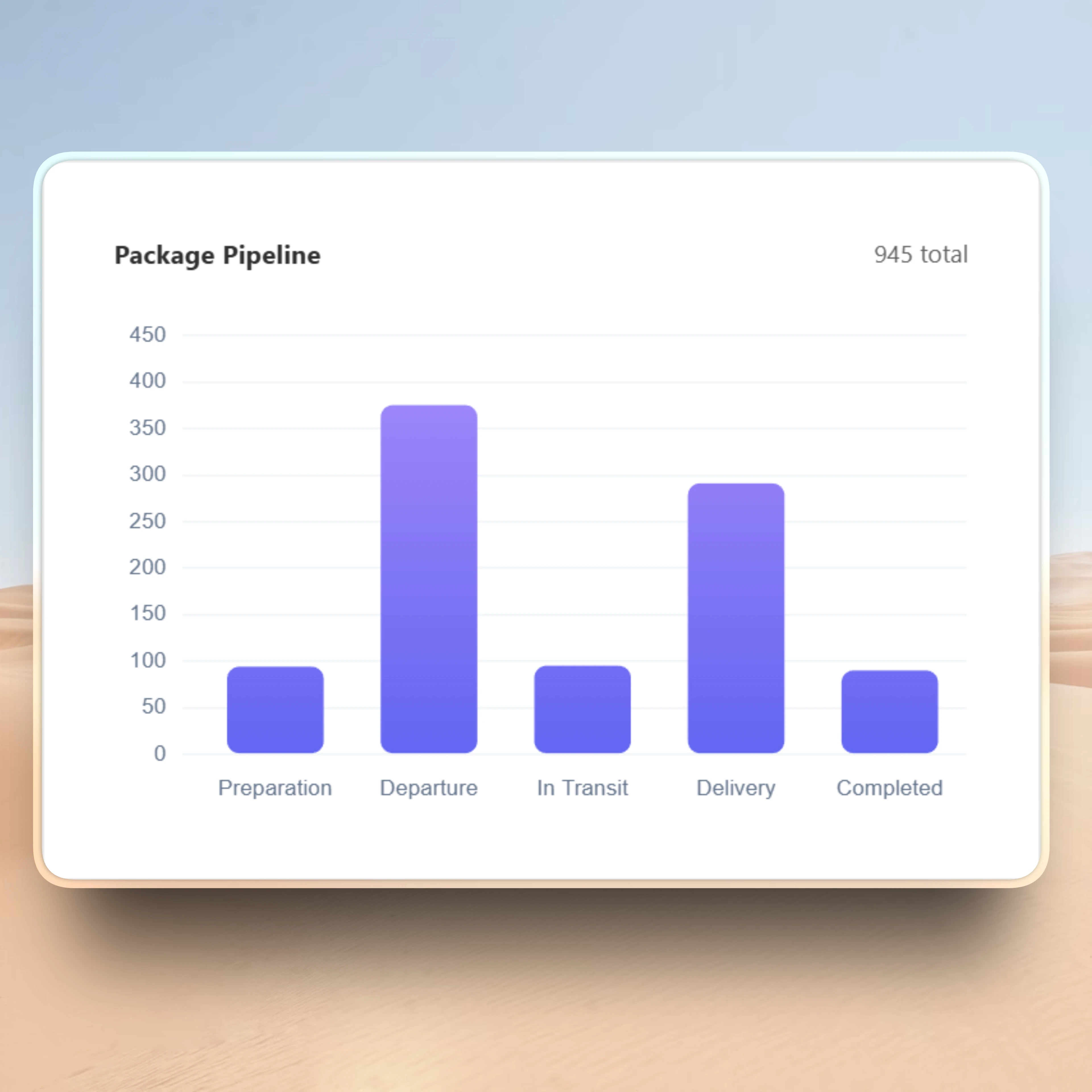 Bar chart displaying a package pipeline analytics breakdown from preparation to delivery.