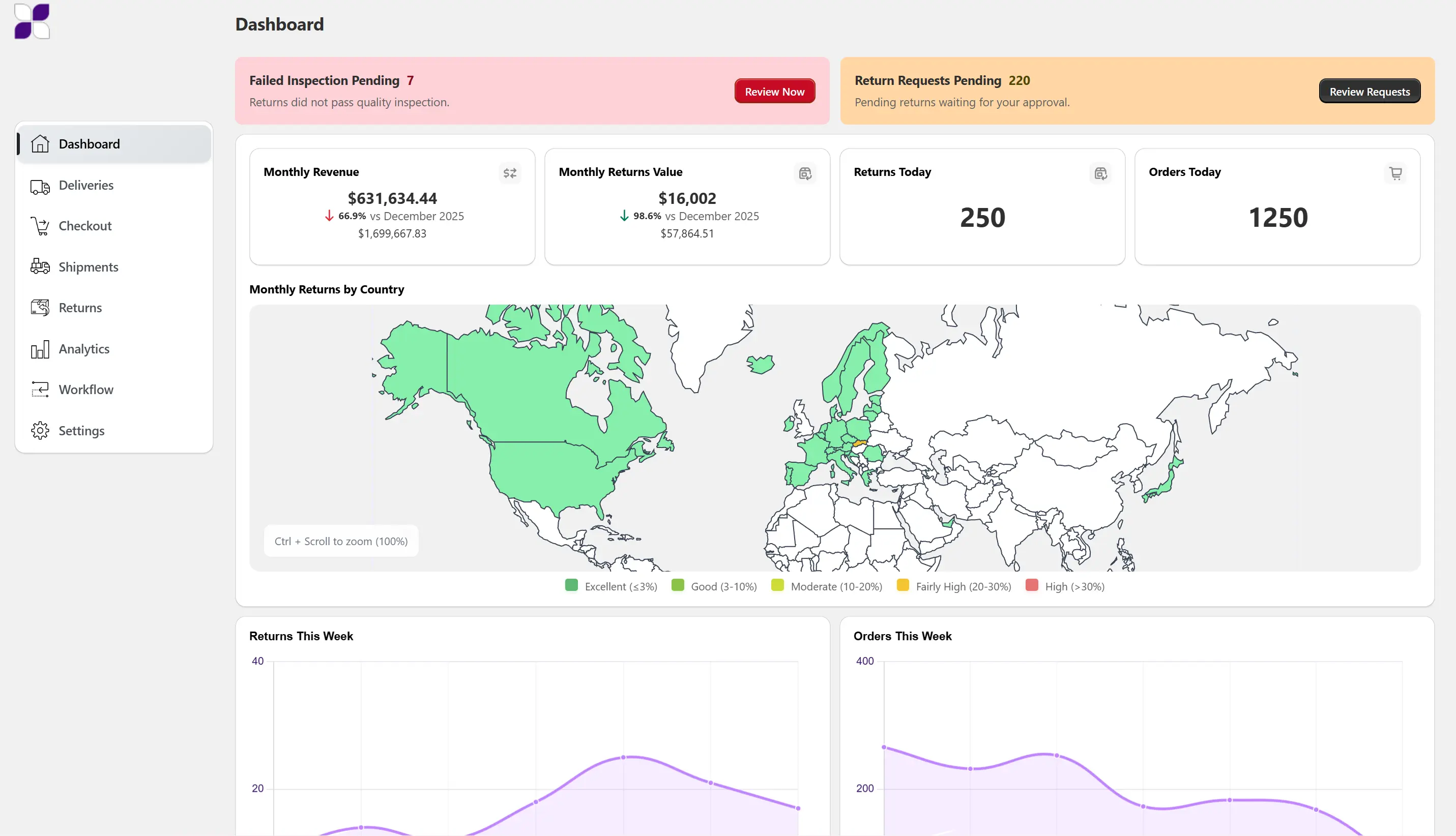 Pango return management dashboard showing global return rates, monthly returns value, and pending return requests.