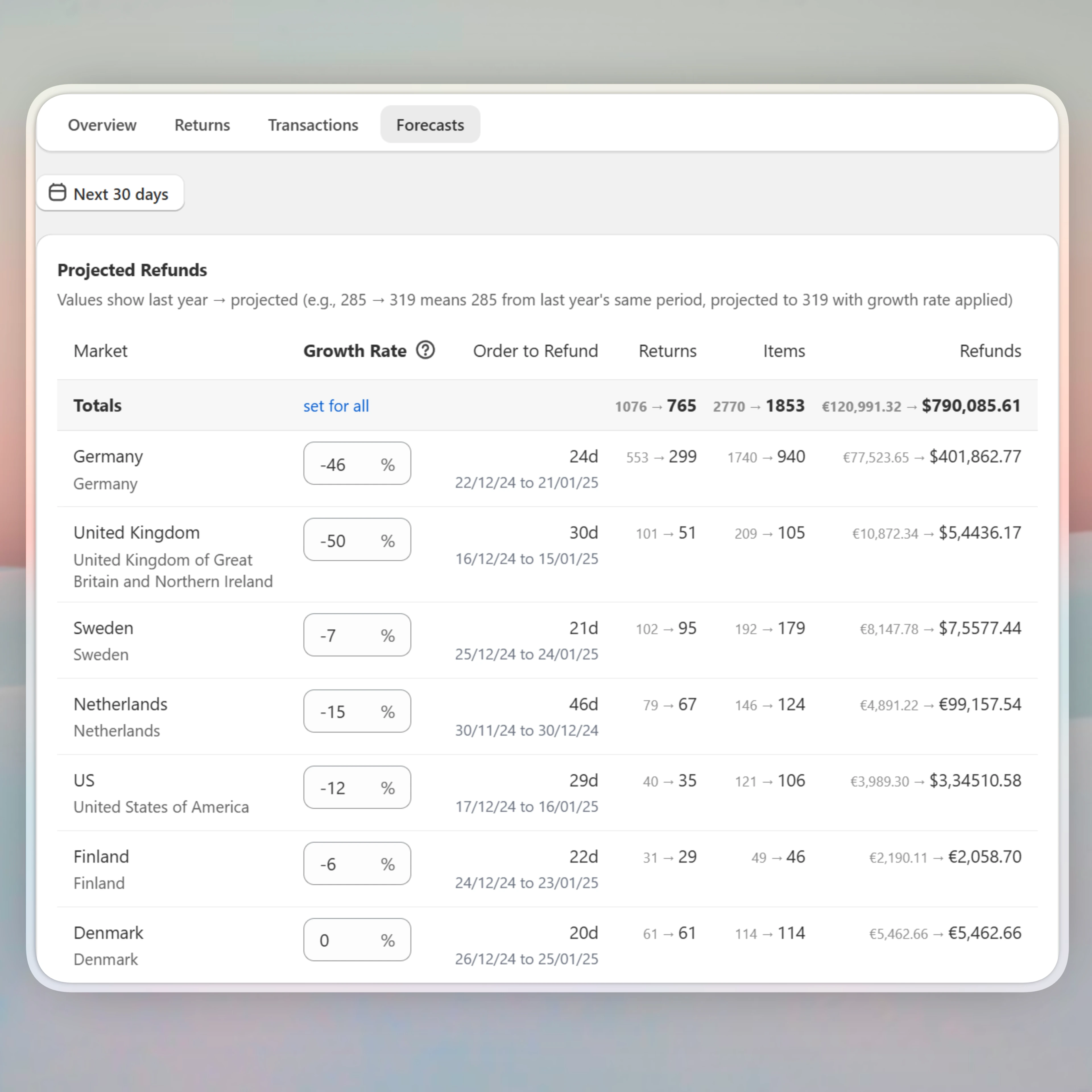 Deep data analysis dashboard displaying projected e-commerce refunds and return rates broken down by country.