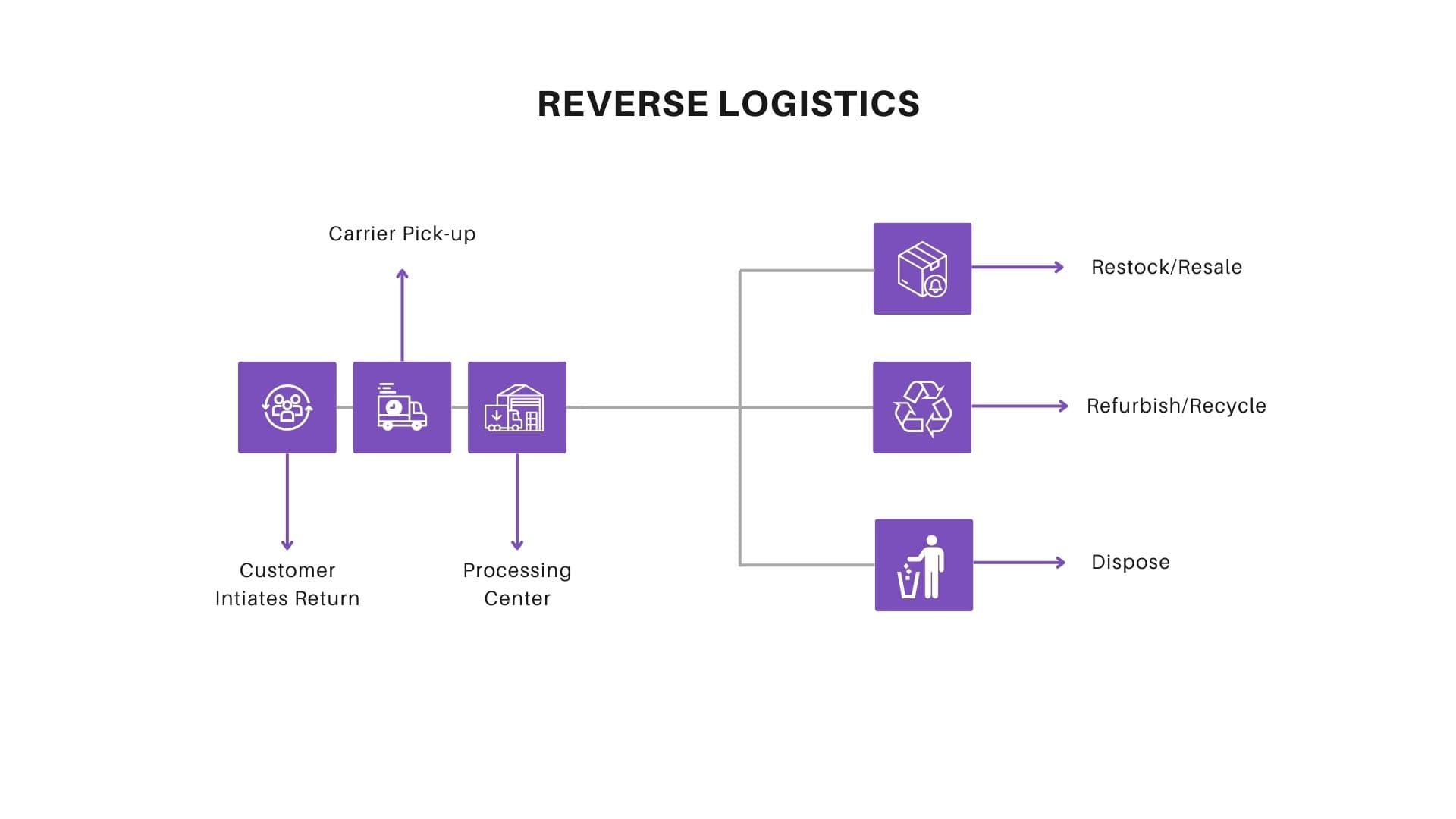 reverse-logistics-process-flowchart